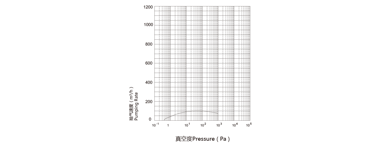 PNK MR 0100C羅茨真空（kōng）泵