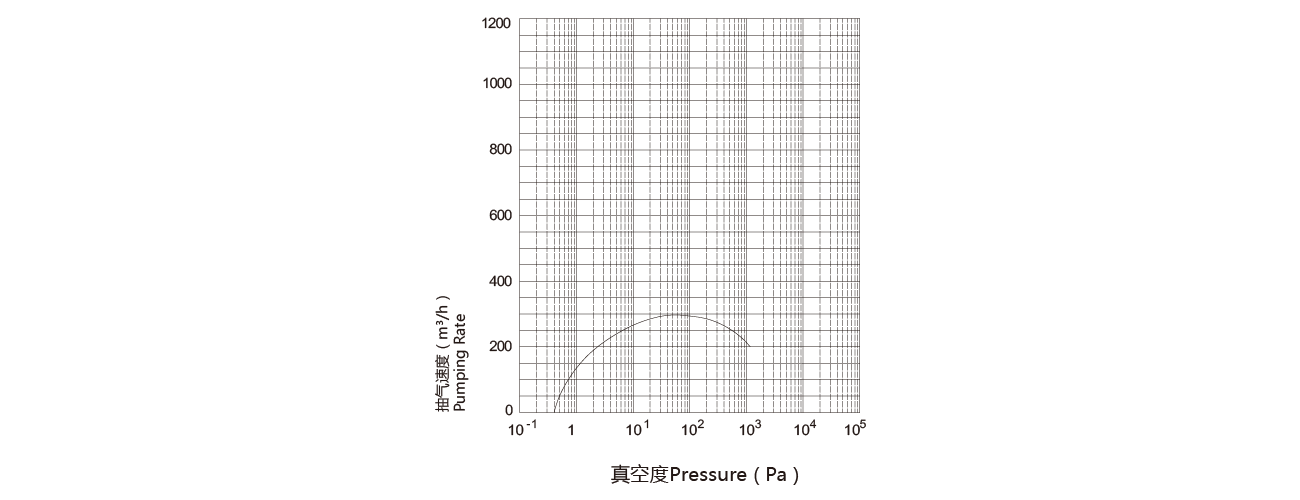 PNK MR 0300C羅茨真（zhēn）空（kōng）泵